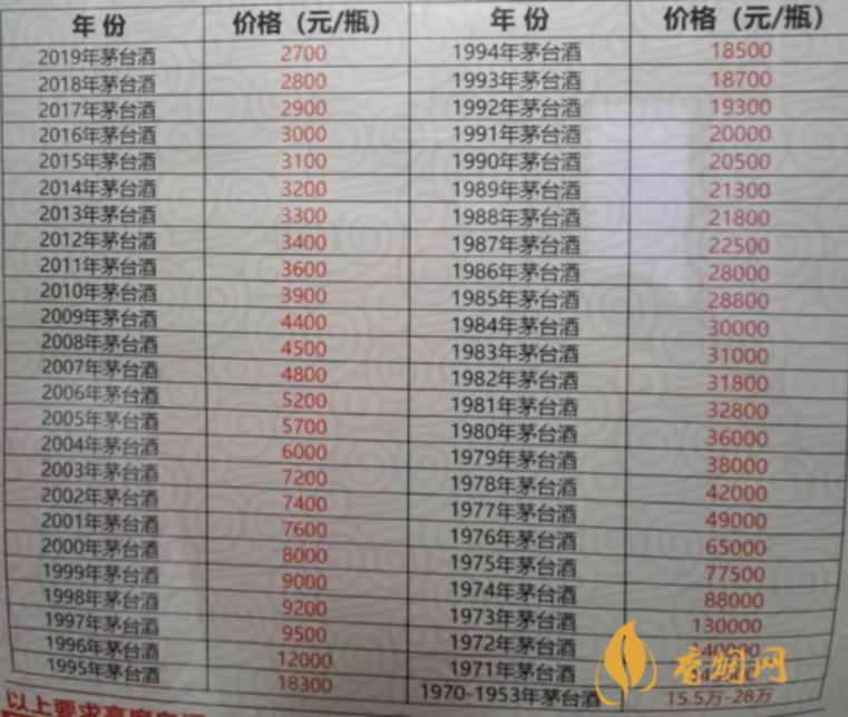 53飛天茅臺回收價格表最新價格明細