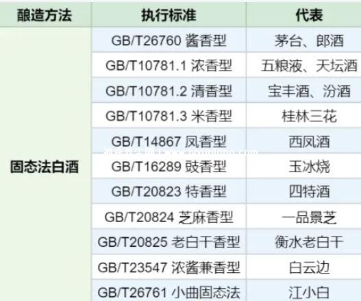 純糧食酒的標(biāo)準(zhǔn)代號，記住2種其余都是糧食(